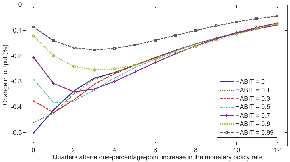 Figure 1. The importance of habit formation for DSGE models. Notes: The figure shows simulated impulse responses of GDP to a one-percentage-point increase in the monetary policy rate. We use a calibrated version of the model developed by Smets and Wouters (2007) and vary the value of the habit forma