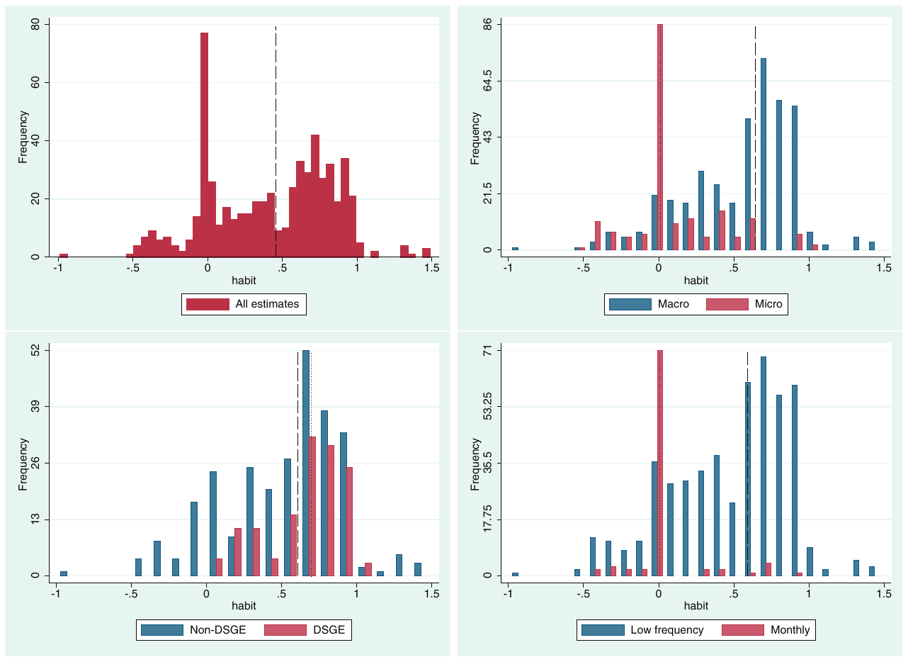 Figure 2. Estimates of habit formation vary widely. Notes: The figure shows histograms of the estimates of the habit formation parameter reported in individual studies. The top-left panel shows all estimates, the top-right panel splits the sample based on the level of aggregation in the data, the bo