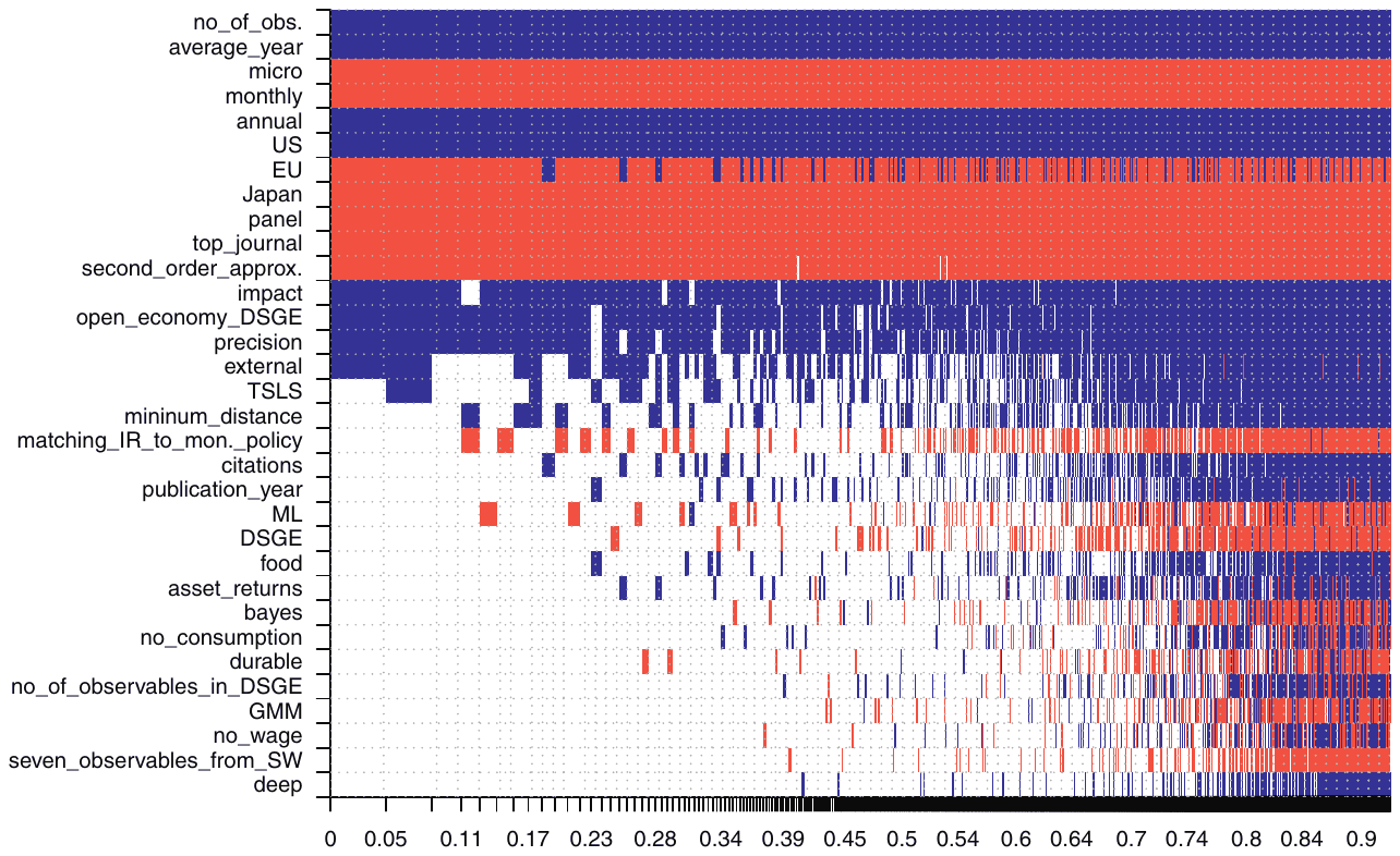 Figure 3. Model inclusion in Bayesian model averaging. Notes: Response variable: the estimate of the habit formation parameter. Columns denote individual models; variables are sorted by posterior inclusion probability in descending order. Blue color (darker in greyscale) = the variable is included a