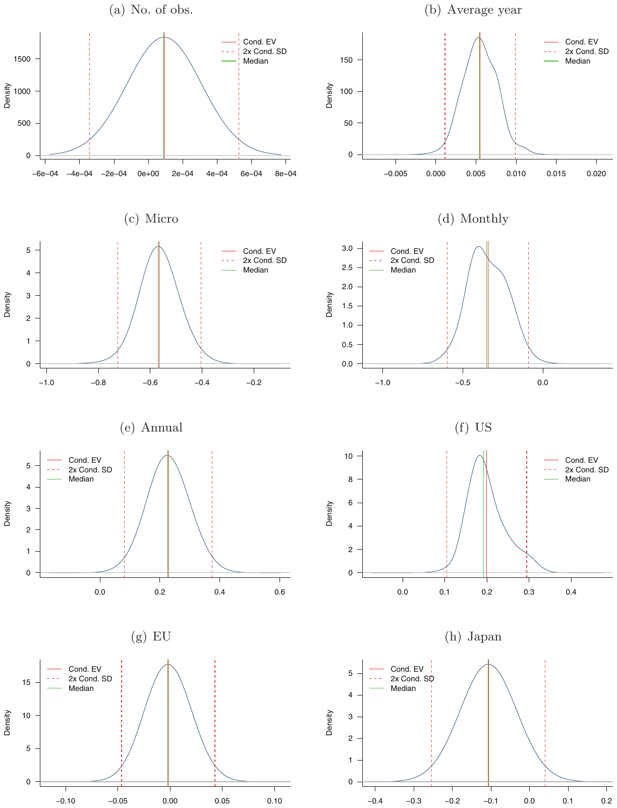 Figure 4. Posterior density of parameter estimates for fixed variables. Notes: The figure depicts the densities of the regression parameters corresponding to the set of data characteristics that we include in every evaluated model. The posterior means for the parameter estimates for all the variable