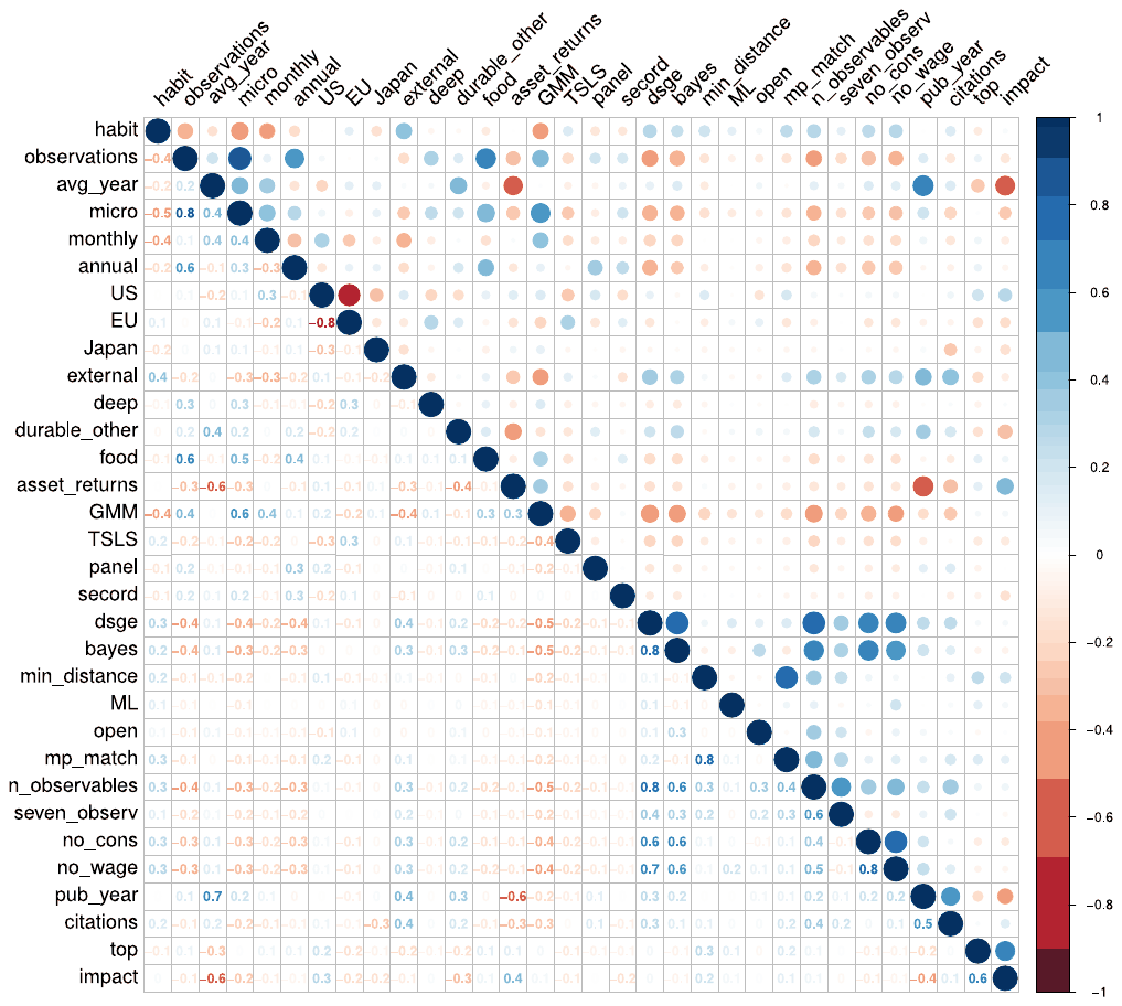Figure A1. Correlation matrix. Notes: A description of the variables is available in Table 3.