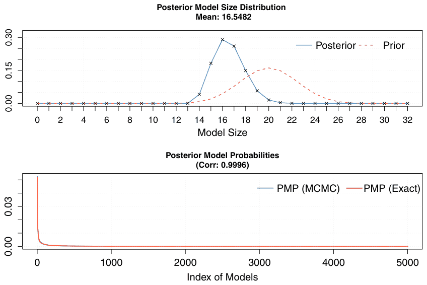 Figure A2. Model size and convergence.