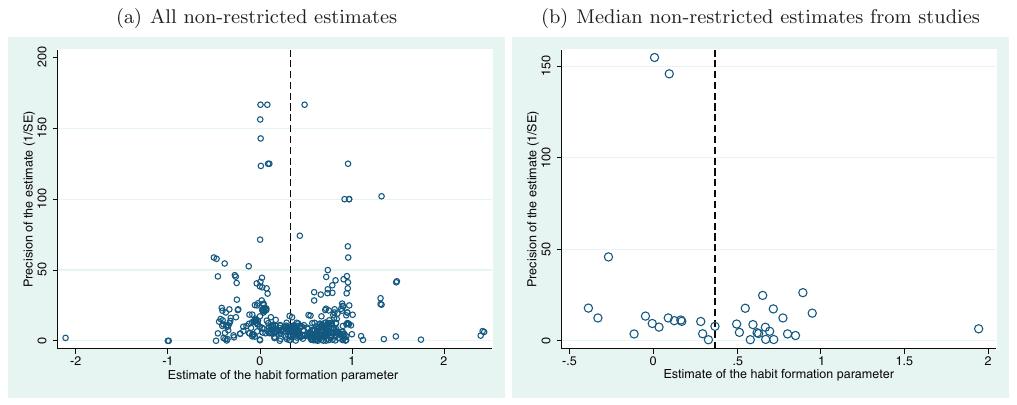 Figure A3. Funnel plots suggest little publication bias. Notes: In the absence of publication bias the funnel should be symmetrical around the most precise estimates of the habit formation parameter. The dashed vertical lines denote the mean of all the estimates in panel (a) and the mean of the medi