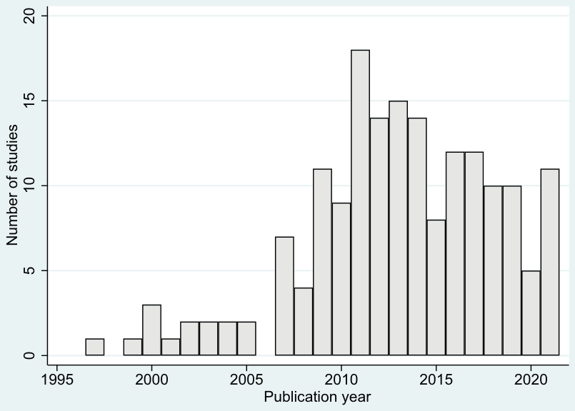 Figure 1. Articles on hedge fund performance. [Colour figure can be viewed at wileyonlinelibrary.com]