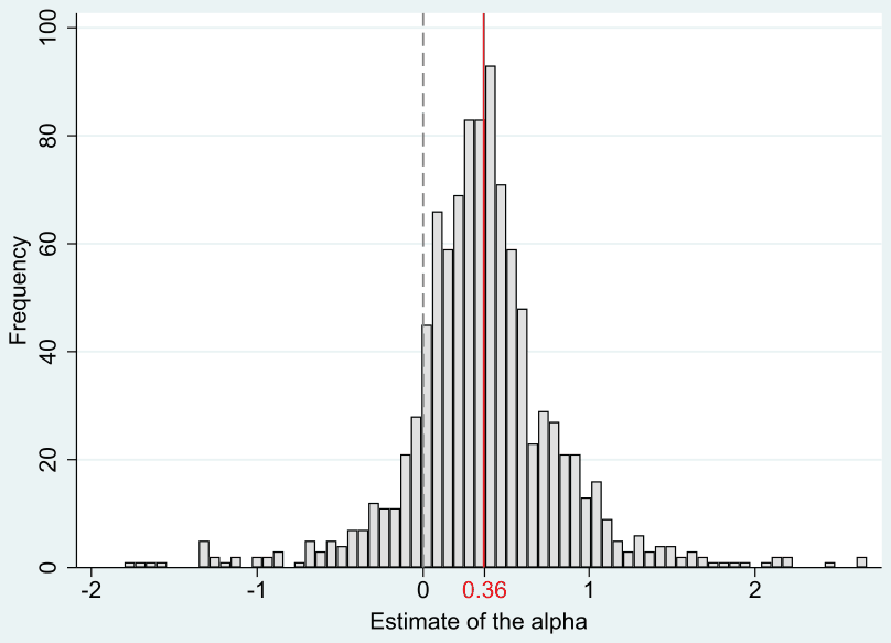 Figure 3. Distribution of alphas. [Colour figure can be viewed at wileyonlinelibrary.com]