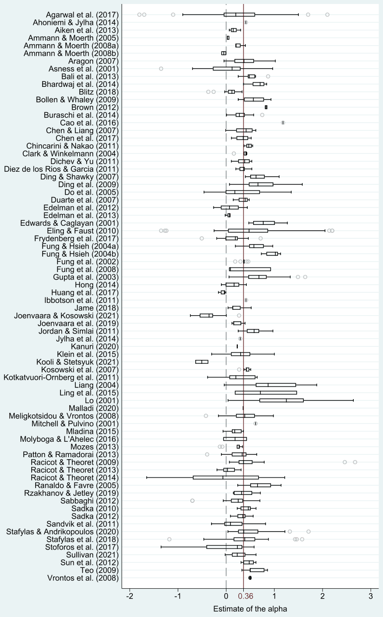 Figure 4. Alphas in primary studies. [Colour figure can be viewed at wileyonlinelibrary.com]