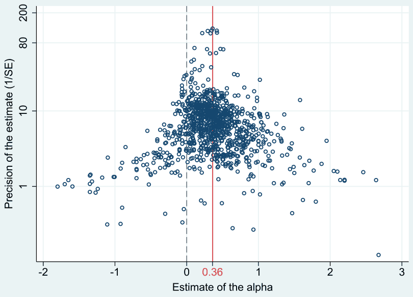 Figure 5. Funnel plot of alphas. [Colour figure can be viewed at wileyonlinelibrary.com]