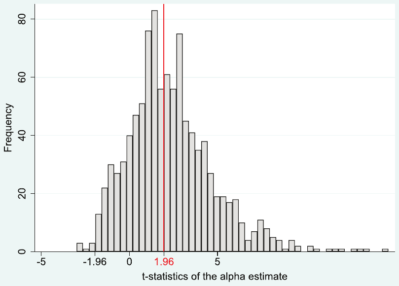 Figure A1. Distribution of t-statistics. [Colour figure can be viewed at wileyonlinelibrary.com]