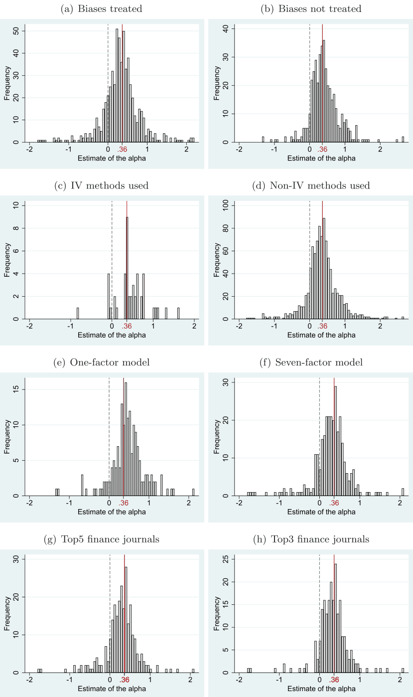 Figure A2. Histograms for subsamples. [Colour figure can be viewed at wileyonlinelibrary.com]