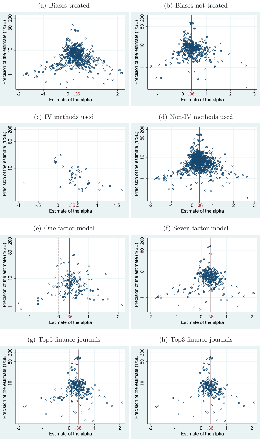 Figure A3. Funnel plots for subsamples. [Colour figure can be viewed at wileyonlinelibrary.com]