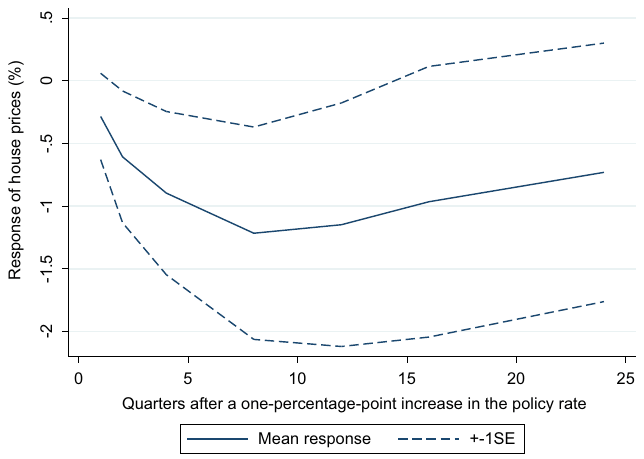 Figure 1. Mean reported response of house prices to a monetary tightening. Notes: Computed based on 1,555 estimates from 237 impulse responses reported in 37 papers. On average, the response bottoms out after two years at a 1.2% decrease in house prices following a one-percentage-point increase in t