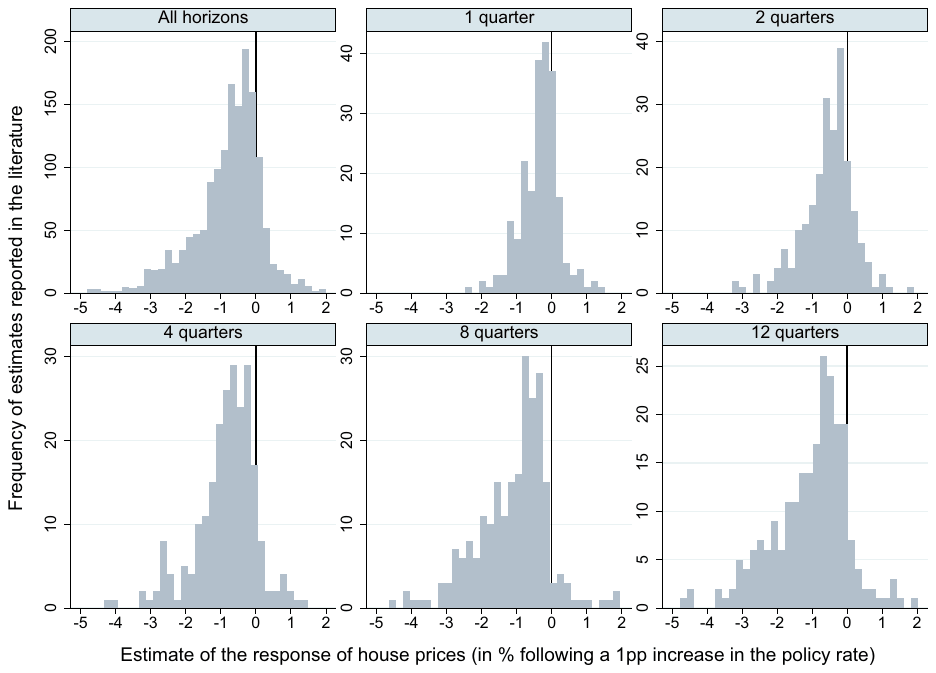 Figure 2. Reported effects of monetary policy on house prices at different horizons. Note: Outliers are omitted from the graphs for ease of exposition but included in all statistical tests