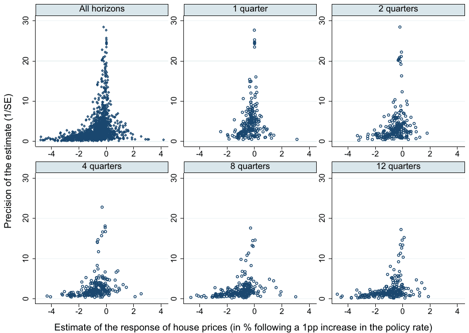 Figure 3. Funnel plots suggest publication bias. Notes: In the absence of publication bias the scatter plots should resemble inverted funnels symmetric around the most precise estimates. Outliers are omitted from the graphs for ease of exposition but included in all statistical tests