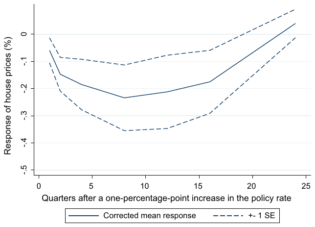 Figure 4. Mean impulse response after correction for publication bias. Notes: Based on the weighted least squares specification reported in Panel A of Table 1