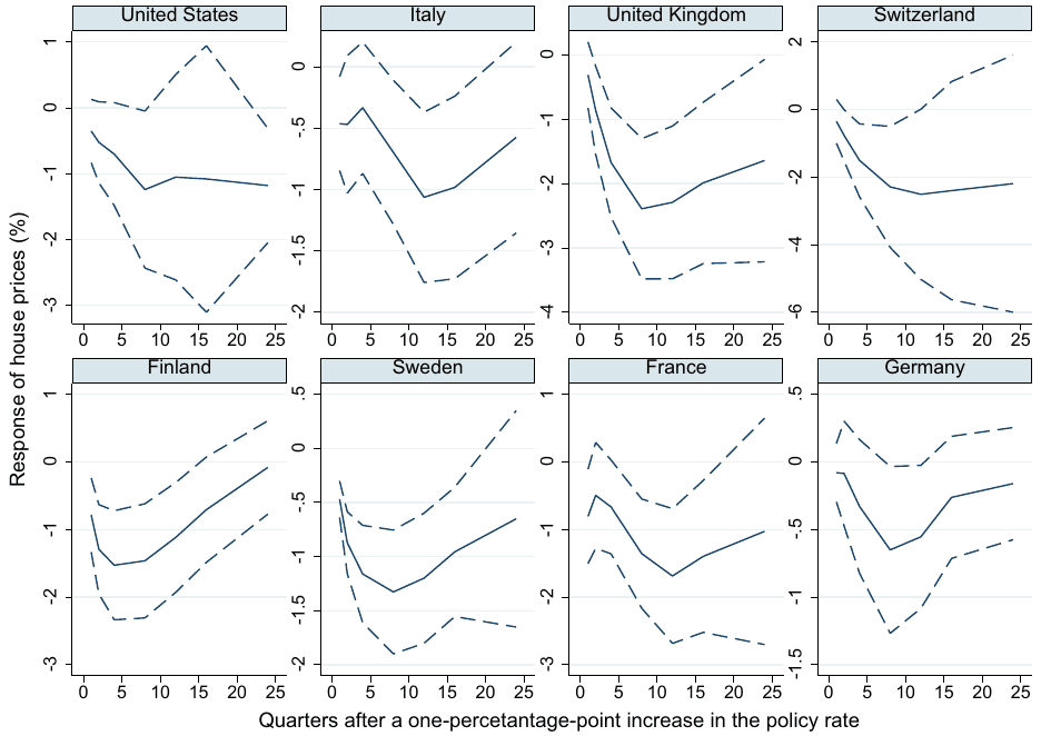 Figure 5. Cross-country heterogeneity in transmission. Notes: The graphs show mean impulse responses reported for individual countries (the solid line) and 68% confidence intervals constructed by adding one standard error to each side of the mean (the dashed lines)