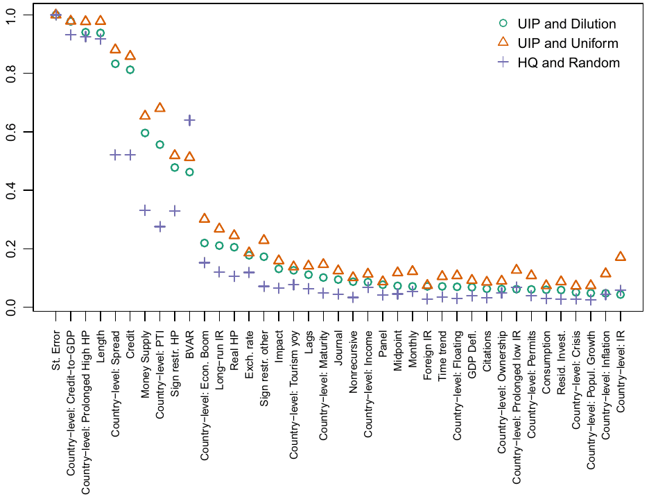 Figure 7. Sensitivity to alternative priors. Notes: UIP = unit information prior; the prior has the same weight as one observation of data. Uniform model prior = each model has the same prior weight. Dilution model prior = the prior weight of each model is proportional to the determinant of the corr