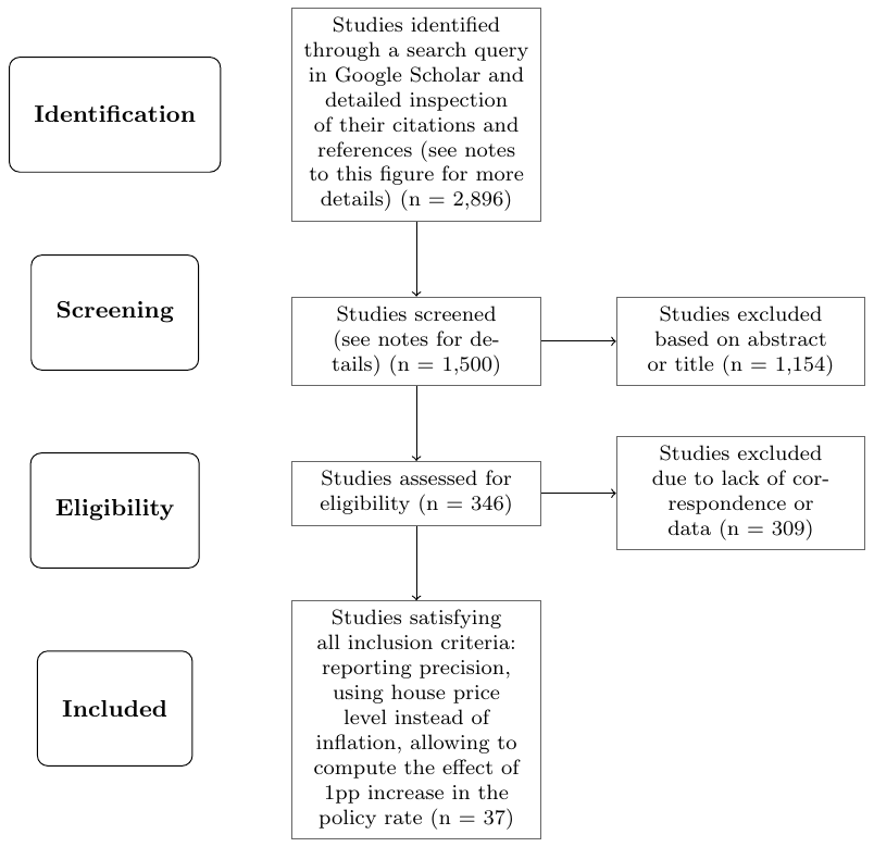 Figure 9. PRISMA flow diagram. Notes: Our baseline search query in Google Scholar is (“house” OR “housing” OR “real estate” OR “property” OR “residential”) AND “prices” AND (“monetary policy” OR “interest rate” OR “MP” OR “IR” OR “funds rate” OR “FF rate” OR “macroprudential” OR “financial stability