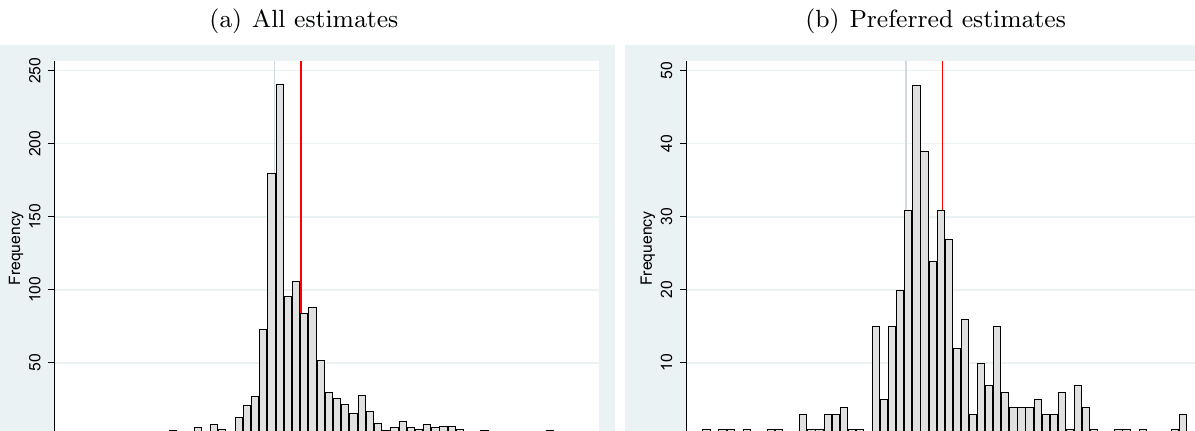 Figure 2. Small positive estimates are most common
