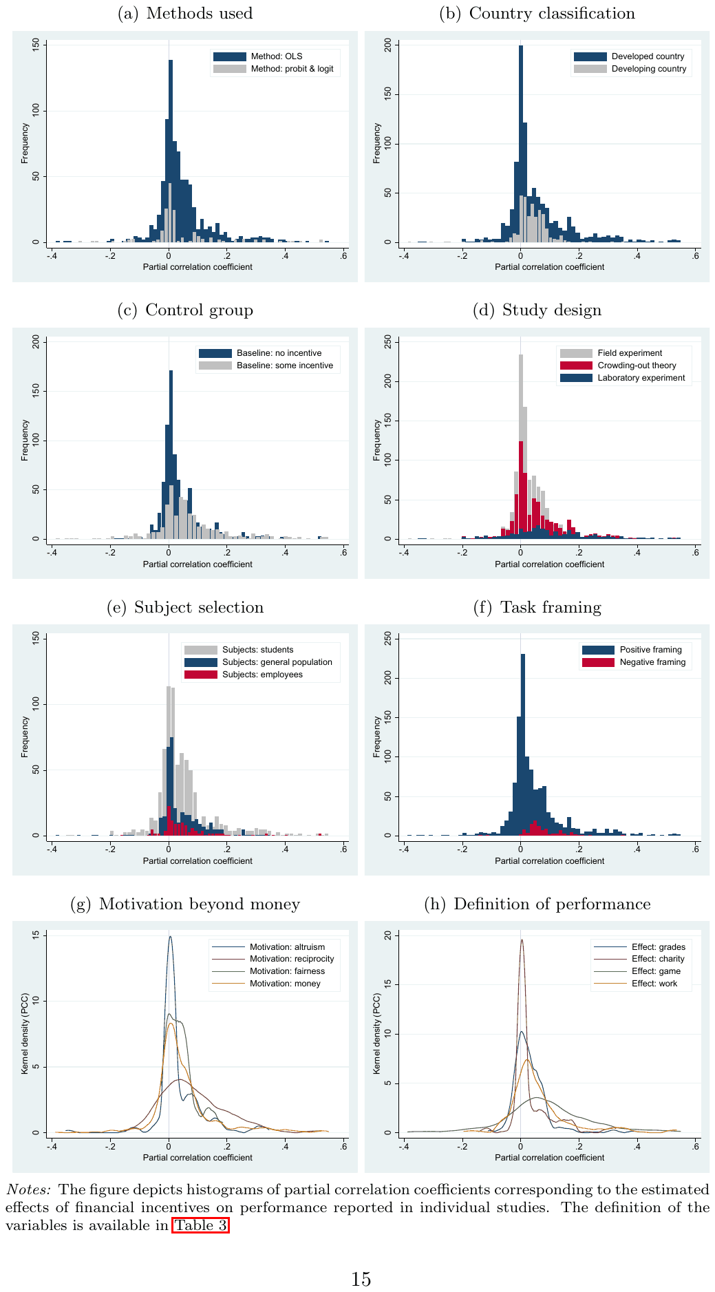 Figure 4. Few prima facie patterns in the data