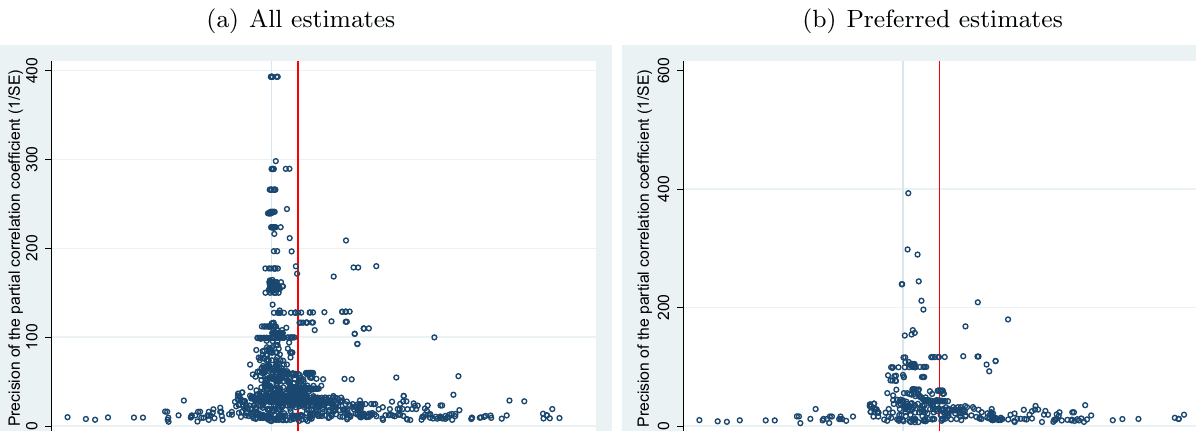 Figure 5. Funnel plots consistent with modest publication bias