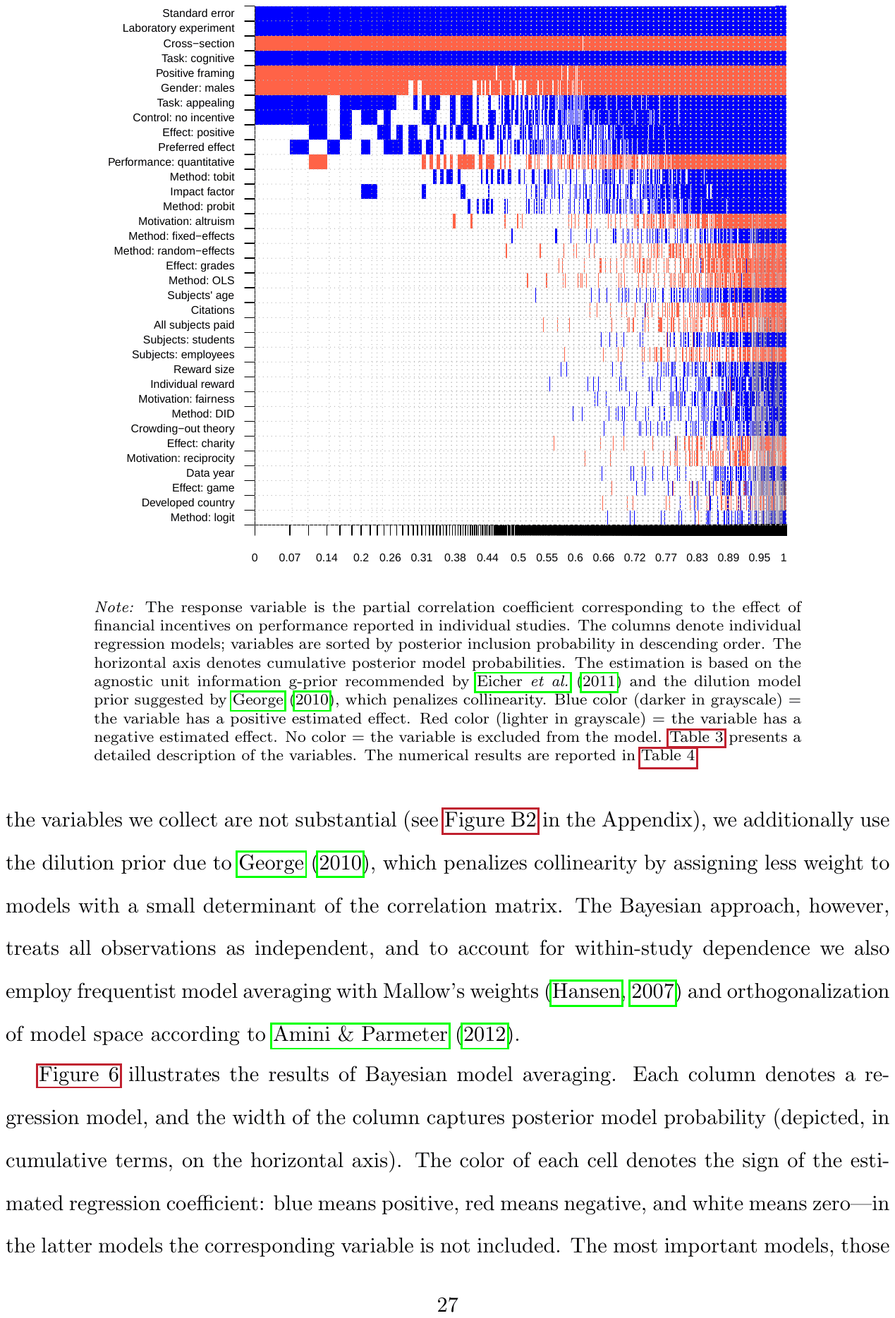 Figure 6. Model inclusion in Bayesian model averaging. Note: The response variable is the partial correlation coefficient corresponding to the effect of financial incentives on performance reported in individual studies. The columns denote individual regression models; variables are sorted by poster
