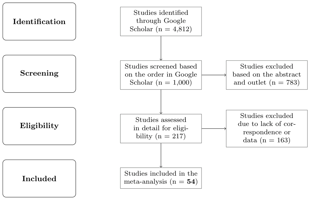 Figure A1. PRISMA flow diagram for the baseline dataset