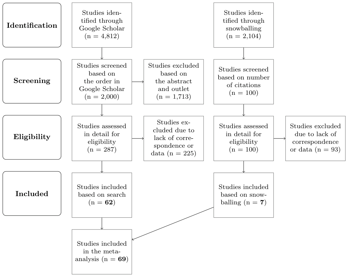 Figure A2. PRISMA flow diagram for the expanded dataset (Cohen's d)