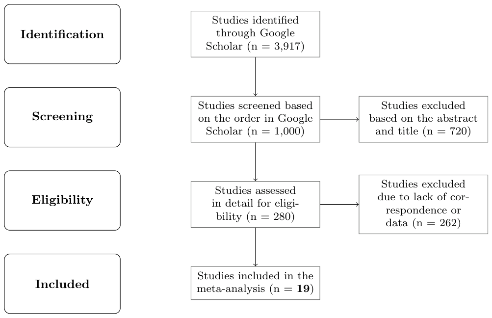 Figure A3. PRISMA flow diagram for working papers