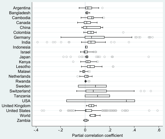 Figure B1. No systematic differences in results across countries