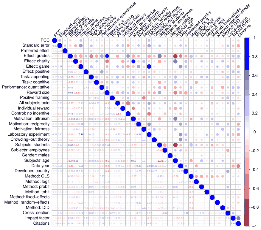 Figure B2. Correlation matrix for regression variables