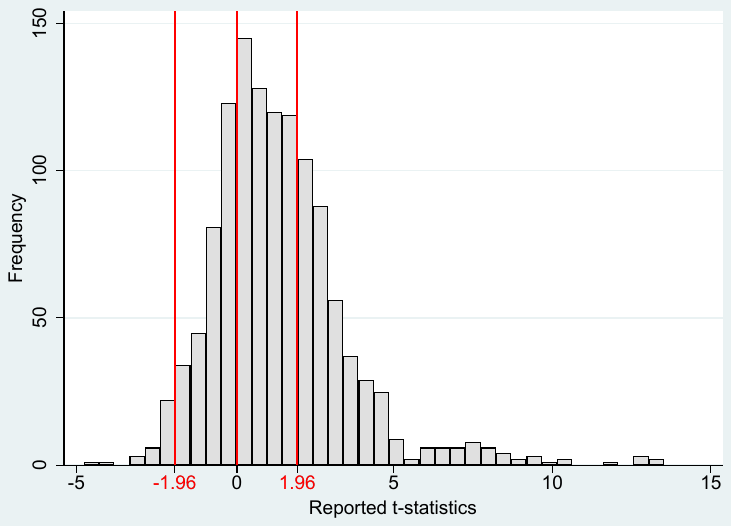 Figure B3. The distribution of t-statistics peaks at zero