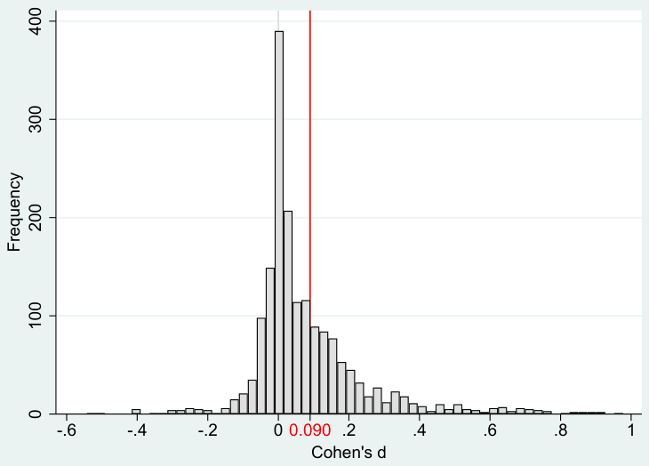 Figure B4. Histogram for the expanded dataset