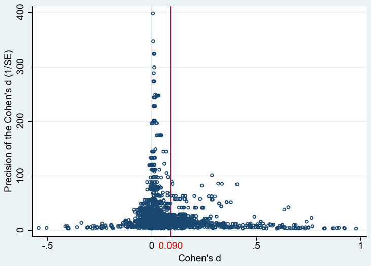 Figure B5. Funnel plot for the expanded dataset