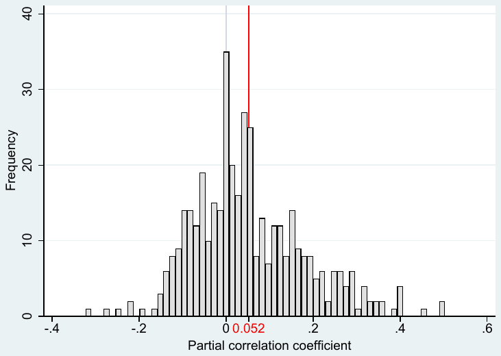 Figure B6. Histogram for working papers