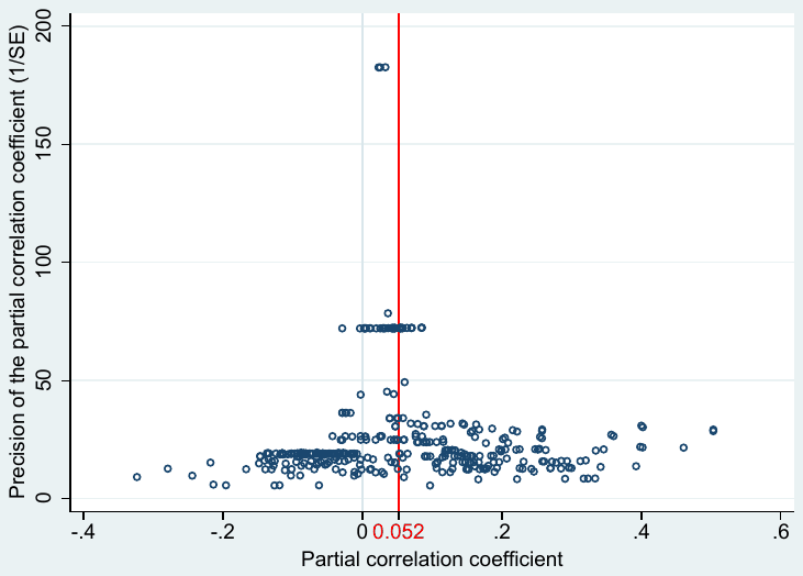 Figure B7. Funnel plot for working papers