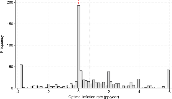 Distribution of reported optimal inflation rates: bimodal, with mass near 0 and near 2 percent, and a paper-level mean of 0.6 percent