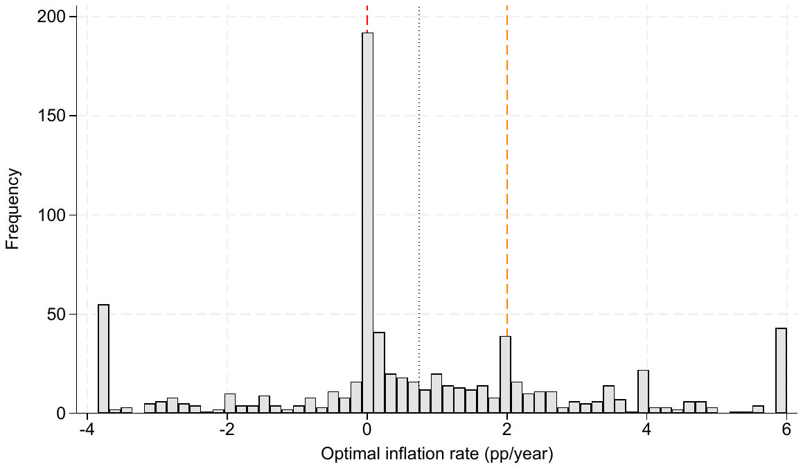 Figure 1. Distribution of reported optimal inflation rates.