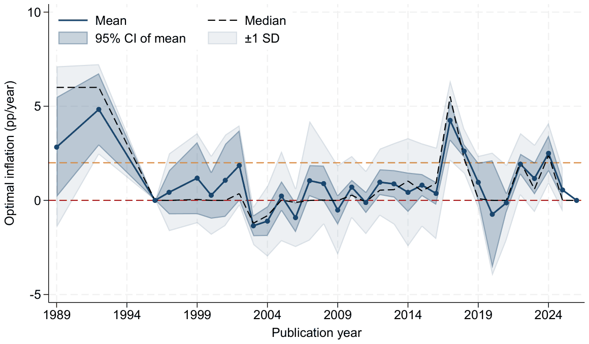 Figure 2. Evolution of reported optimal inflation over publication years.