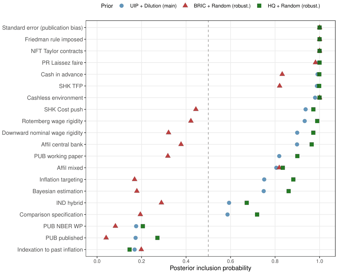 Figure 3. Posterior inclusion probabilities, twenty most-included regressors.