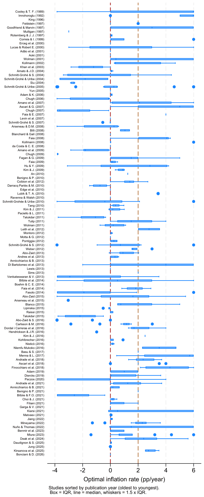 Figure 5. Horizontal box plot of reported optimal inflation by primary study.