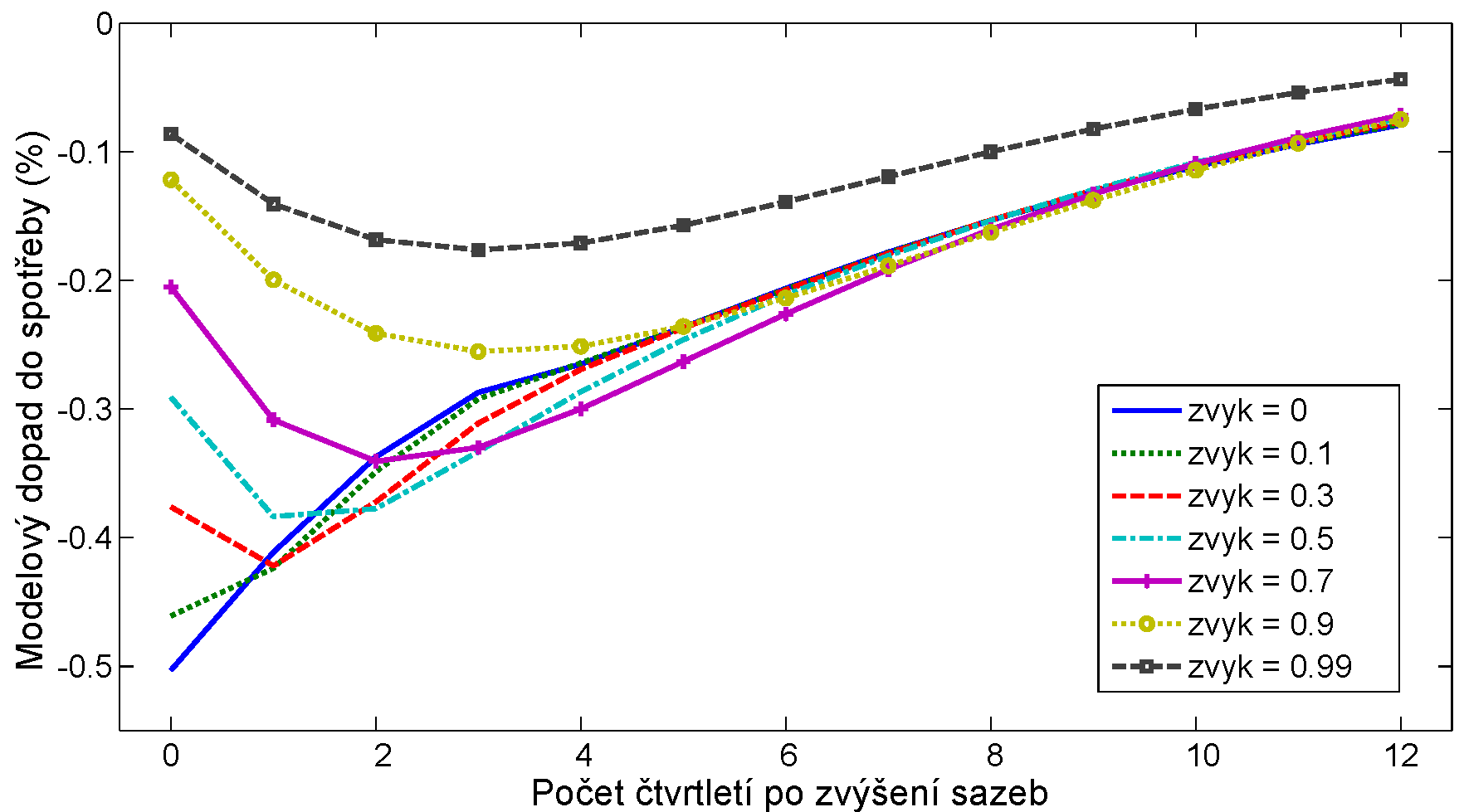 Graf: modelový dopad zvýšení sazeb do spotřeby ve dvanácti čtvrtletích, sedm křivek pro míru tvorby zvyků od 0 do 0,99. Při nulovém zvyku spotřeba klesá hned nejvíce, při zvyku 0,99 klesá málo a postupně; křivky se sbíhají až po zhruba pěti čtvrtletích.