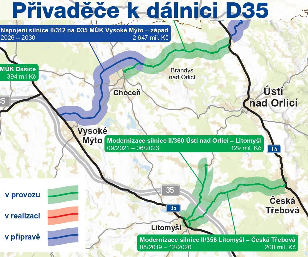 Výřez z krajské mapy „Přivaděče k dálnici D35“. Zelené linky značí úseky v provozu, červené v realizaci, modré v přípravě. U Vysokého Mýta je modře vyznačeno připravované napojení silnice II/312 na dálnici v mimoúrovňové křižovatce Vysoké Mýto-západ (2026–2030, 2 647 mil. Kč). U Litomyšle jsou naopak jen zeleně vyznačené modernizace stávajících silnic II/358 na Českou Třebovou a II/360 na Ústí nad Orlicí, tedy žádné nové napojení mimo město.