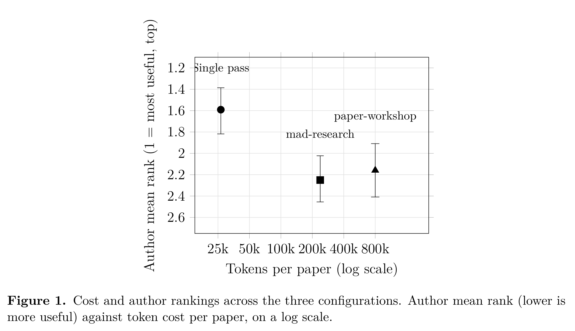 Scatter plot with error bars. Author mean rank, where 1 is most useful, runs down an inverted vertical axis; tokens per paper run along a logarithmic horizontal axis. The single pass is both best and cheapest, at a mean rank near 1.6 and roughly 25 thousand tokens, with an interval from about 1.4 to 1.8. mad-research sits near 2.25 at roughly 250 thousand tokens and paper-workshop near 2.15 at about 800 thousand tokens; the intervals of the two multi-agent tools overlap each other but not the single pass.