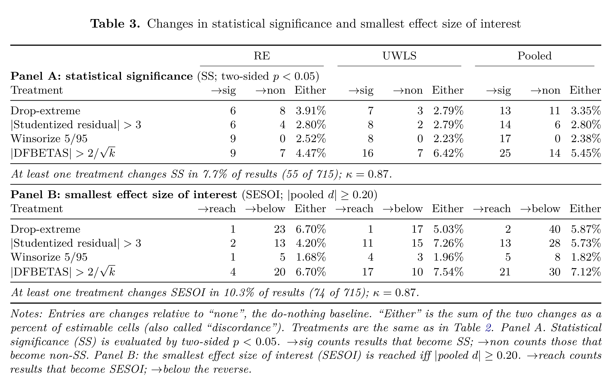 Two-panel table. Panel A, statistical significance at two-sided p below 0.05, gives for random effects, UWLS and pooled each of four outlier treatments — drop-extreme, studentized residual above 3, winsorize 5/95, and DFBETAS above 2 over the square root of k — with the number of results turning significant, the number turning non-significant, and the combined percentage. Discordance runs from 2.23 percent for winsorizing under UWLS to 6.42 percent for DFBETAS under UWLS; at least one treatment changes significance in 7.7 percent of results, 55 of 715. Panel B repeats the layout for whether the effect reaches the smallest effect size of interest, absolute pooled d of at least 0.20: winsorizing changes the fewest, 1.68 to 1.96 percent, and DFBETAS the most, up to 7.54 percent; at least one treatment changes this in 10.3 percent of results, 74 of 715.