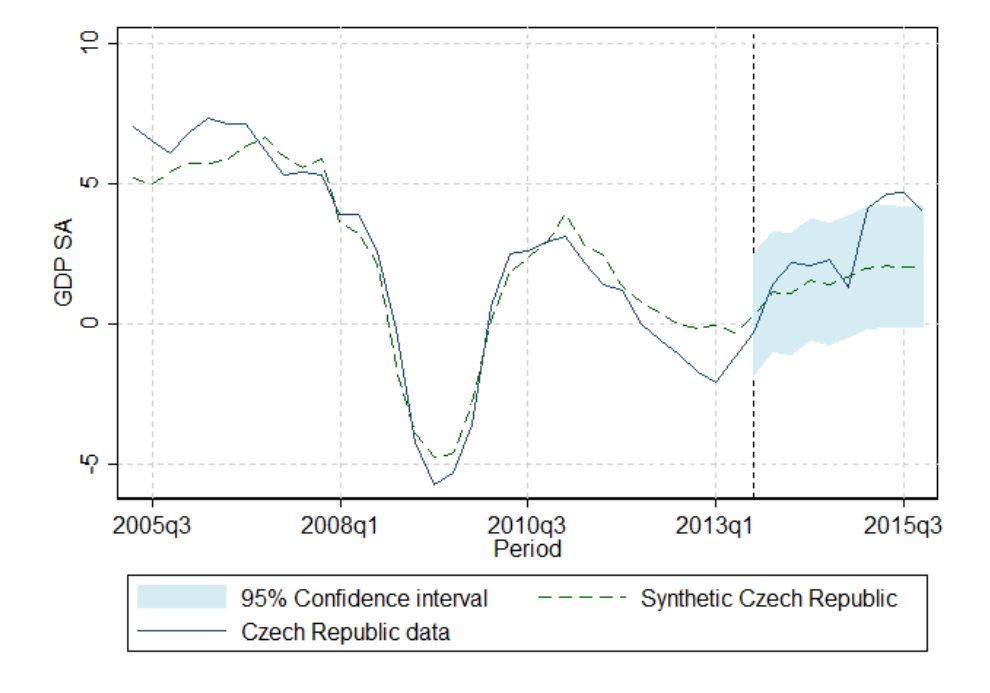 Line chart of seasonally adjusted GDP growth from 2005q3 to 2015q3: actual Czech data against a synthetic control with a 95% confidence interval, a vertical line marking the introduction of the exchange rate commitment at the end of 2013.