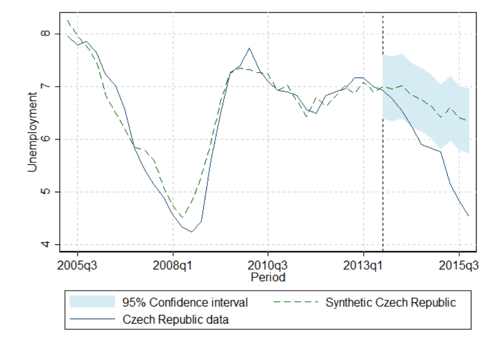 Line chart of unemployment from 2005q3 to 2015q3: actual Czech data against a synthetic control with a 95% confidence interval, a vertical line marking the introduction of the exchange rate commitment at the end of 2013.