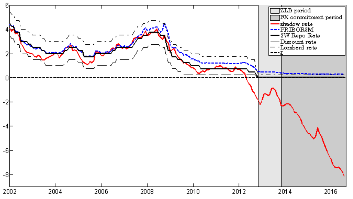 Line chart of CNB rates from 2002 to 2016: the estimated shadow rate against the 3M PRIBOR, the two-week repo rate, the discount rate and the Lombard rate. Until 2012 the shadow rate tracks the repo rate, then falls to about minus 8 percent. The zero lower bound period and the exchange rate commitment period are shaded.