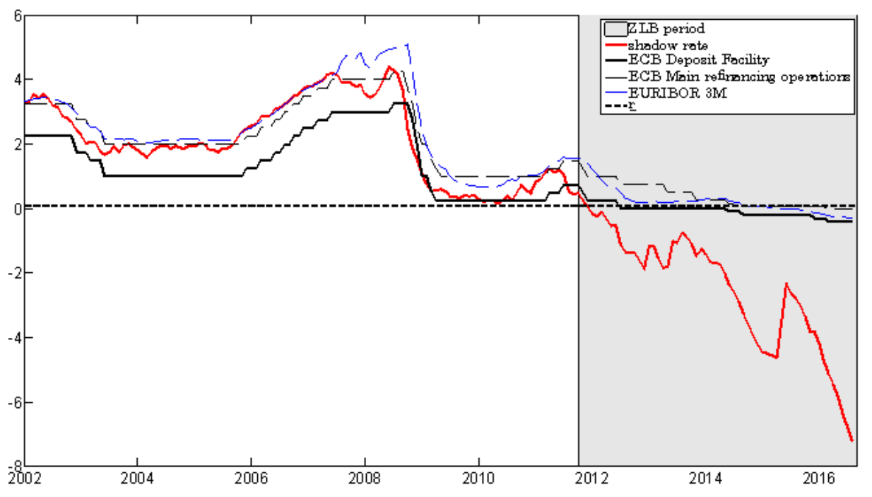 Line chart of ECB rates from 2002 to 2016: the estimated shadow rate against the deposit facility, the main refinancing operations rate and the 3M EURIBOR. From 2012 the shadow rate breaks away downward and ends near minus 7 percent. The zero lower bound period is shaded.