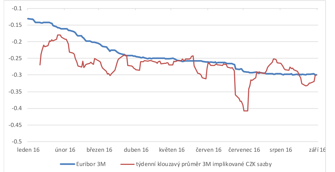 Line chart from January to September 2016: the three-month Euribor falls steadily from minus 0.13 to minus 0.30 percent, while the weekly moving average of the implied koruna rate fluctuates around it between minus 0.18 and minus 0.41 percent.
