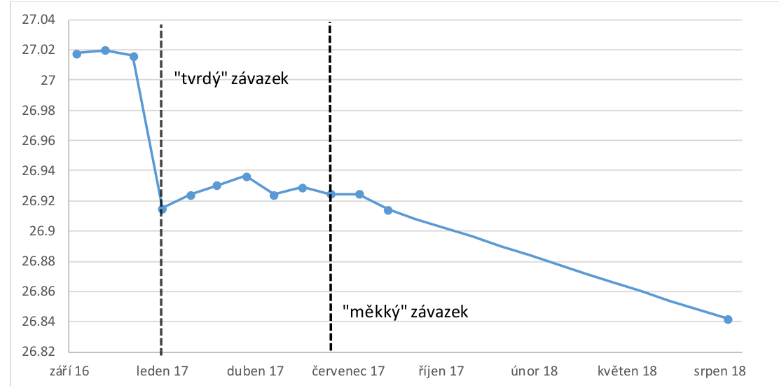 Line chart of the CZK/EUR forward curve from September 2016 to August 2018: the rate declines from 27.02 to 26.84, with vertical lines at the end of the hard commitment in January 2017 and the soft commitment in mid-2017.